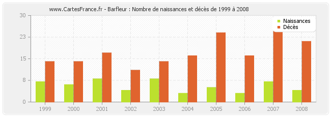 Barfleur : Nombre de naissances et décès de 1999 à 2008