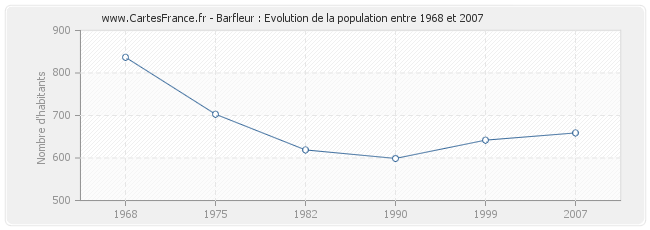 Population Barfleur