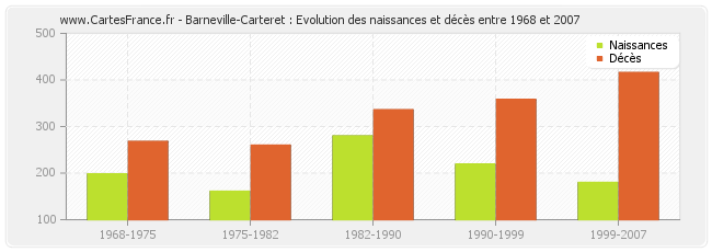 Barneville-Carteret : Evolution des naissances et décès entre 1968 et 2007