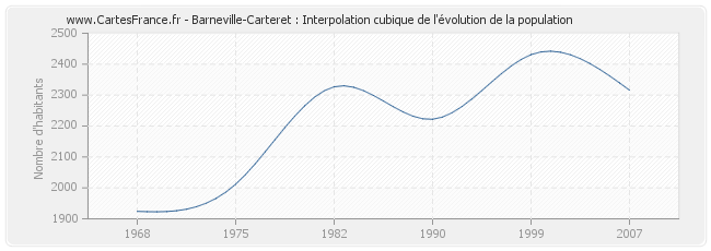 Barneville-Carteret : Interpolation cubique de l'évolution de la population