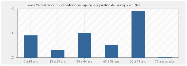 Répartition par âge de la population de Baubigny en 1999