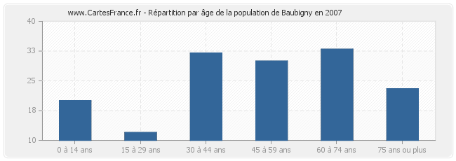 Répartition par âge de la population de Baubigny en 2007