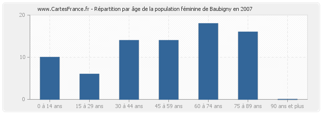 Répartition par âge de la population féminine de Baubigny en 2007