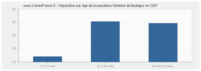 Répartition par âge de la population féminine de Baubigny en 2007
