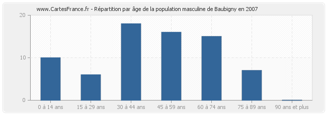 Répartition par âge de la population masculine de Baubigny en 2007