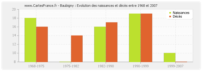 Baubigny : Evolution des naissances et décès entre 1968 et 2007