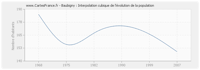 Baubigny : Interpolation cubique de l'évolution de la population