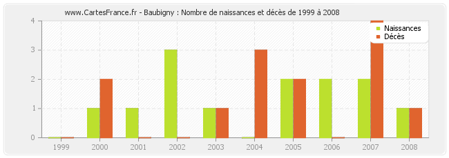 Baubigny : Nombre de naissances et décès de 1999 à 2008