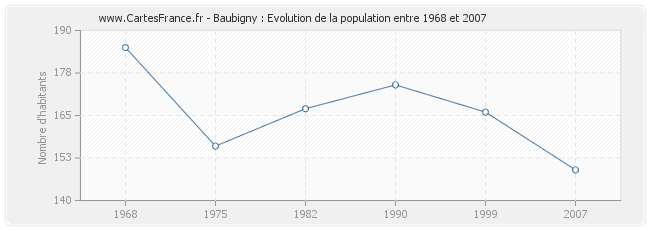 Population Baubigny