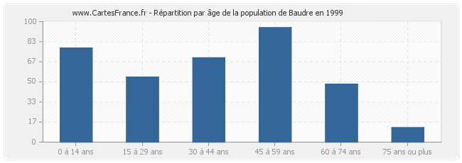 Répartition par âge de la population de Baudre en 1999