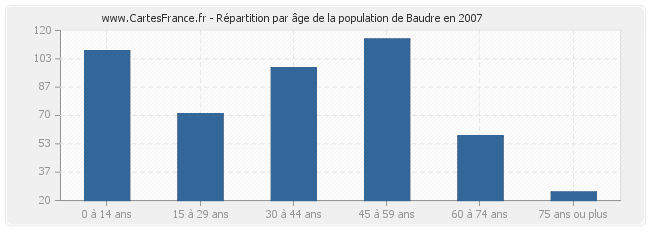 Répartition par âge de la population de Baudre en 2007