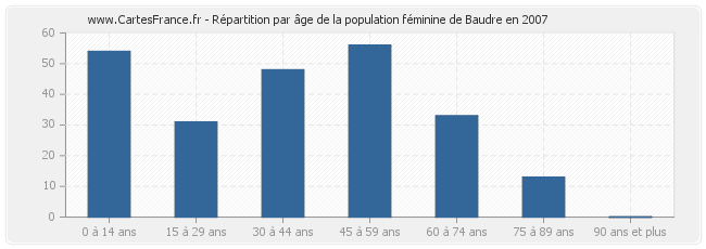 Répartition par âge de la population féminine de Baudre en 2007