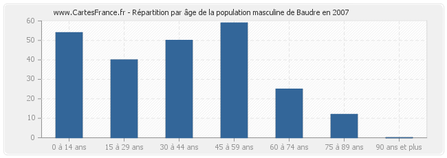 Répartition par âge de la population masculine de Baudre en 2007