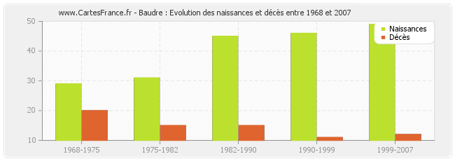 Baudre : Evolution des naissances et décès entre 1968 et 2007
