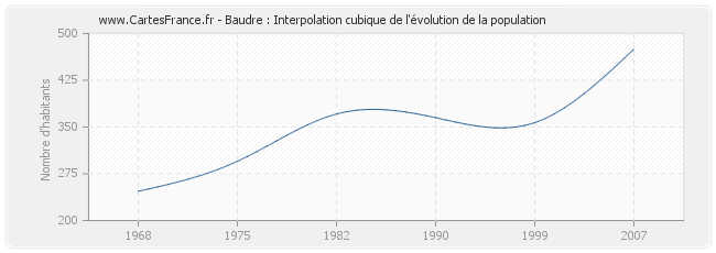 Baudre : Interpolation cubique de l'évolution de la population