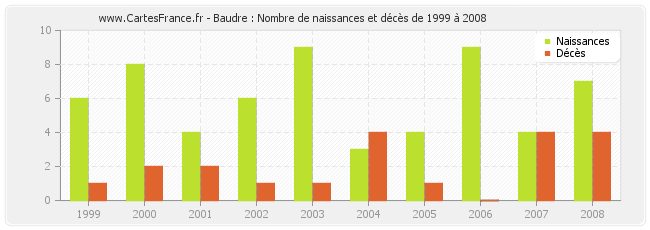 Baudre : Nombre de naissances et décès de 1999 à 2008