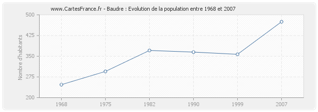 Population Baudre