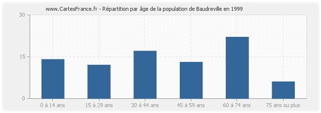 Répartition par âge de la population de Baudreville en 1999
