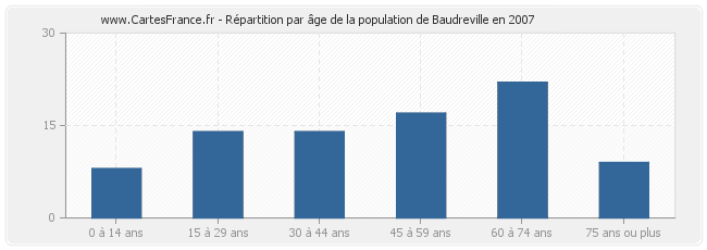 Répartition par âge de la population de Baudreville en 2007