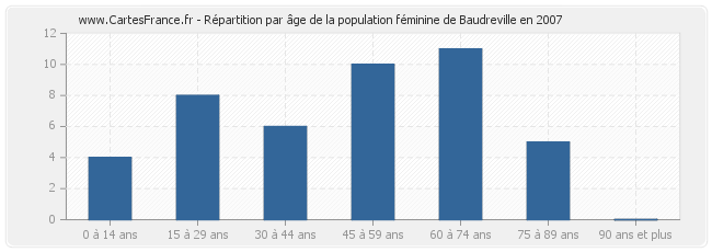 Répartition par âge de la population féminine de Baudreville en 2007