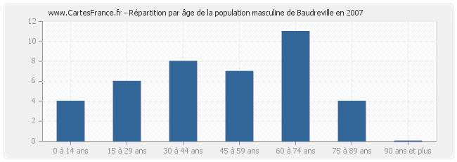 Répartition par âge de la population masculine de Baudreville en 2007