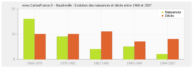 Baudreville : Evolution des naissances et décès entre 1968 et 2007