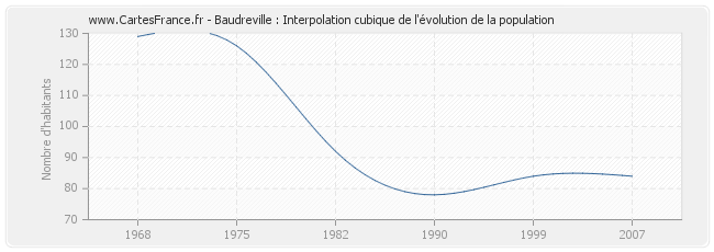 Baudreville : Interpolation cubique de l'évolution de la population