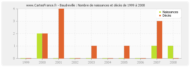 Baudreville : Nombre de naissances et décès de 1999 à 2008