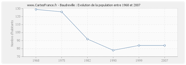 Population Baudreville