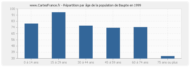 Répartition par âge de la population de Baupte en 1999