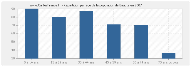 Répartition par âge de la population de Baupte en 2007