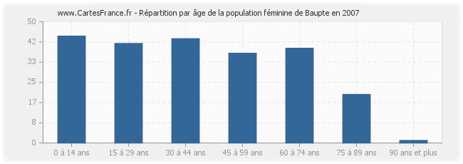 Répartition par âge de la population féminine de Baupte en 2007