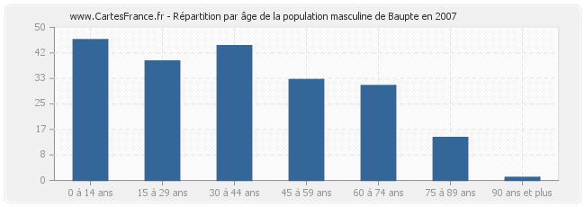 Répartition par âge de la population masculine de Baupte en 2007