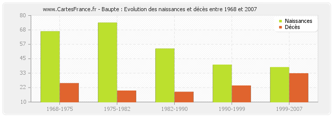 Baupte : Evolution des naissances et décès entre 1968 et 2007