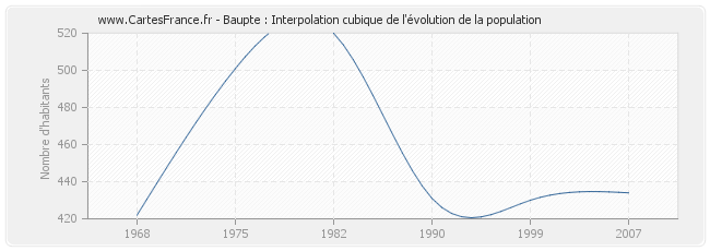 Baupte : Interpolation cubique de l'évolution de la population