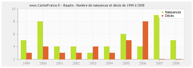 Baupte : Nombre de naissances et décès de 1999 à 2008