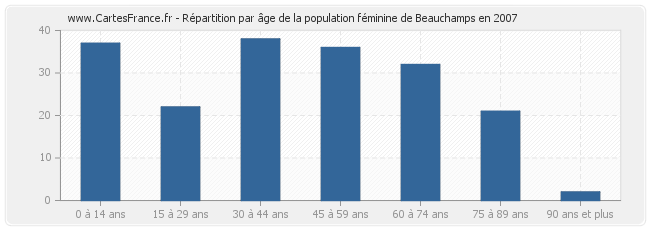 Répartition par âge de la population féminine de Beauchamps en 2007