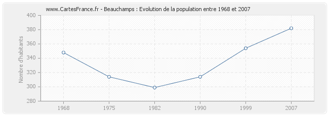 Population Beauchamps