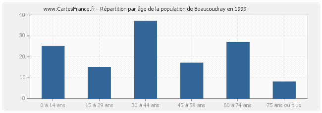 Répartition par âge de la population de Beaucoudray en 1999