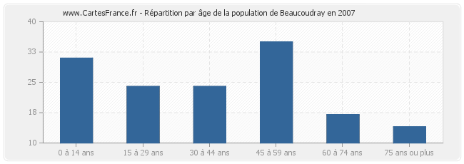 Répartition par âge de la population de Beaucoudray en 2007