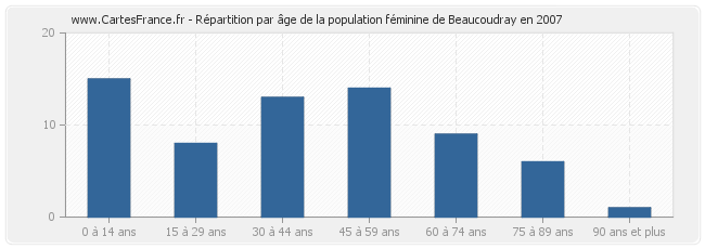 Répartition par âge de la population féminine de Beaucoudray en 2007