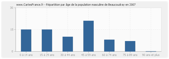 Répartition par âge de la population masculine de Beaucoudray en 2007