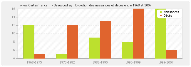 Beaucoudray : Evolution des naissances et décès entre 1968 et 2007