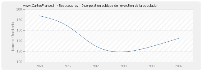 Beaucoudray : Interpolation cubique de l'évolution de la population