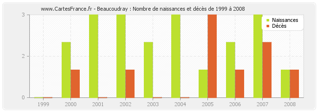 Beaucoudray : Nombre de naissances et décès de 1999 à 2008