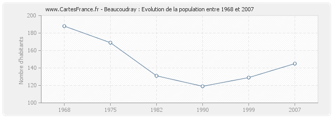 Population Beaucoudray