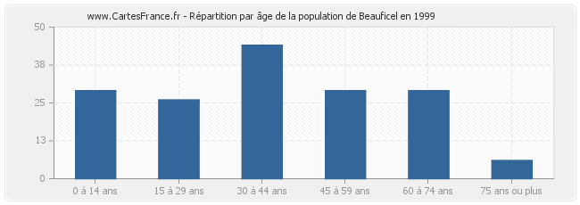 Répartition par âge de la population de Beauficel en 1999