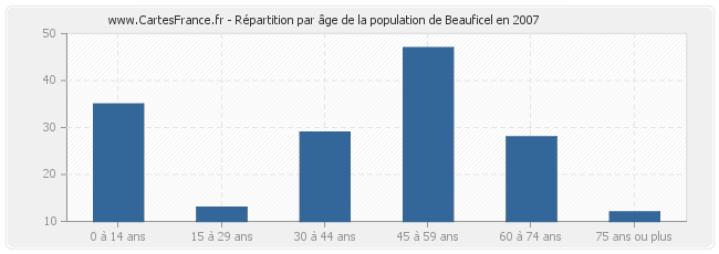 Répartition par âge de la population de Beauficel en 2007