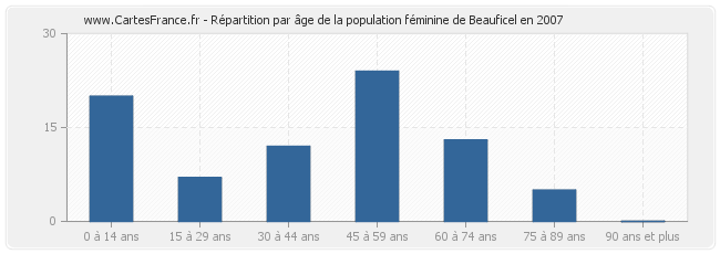 Répartition par âge de la population féminine de Beauficel en 2007