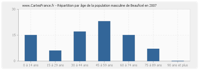 Répartition par âge de la population masculine de Beauficel en 2007